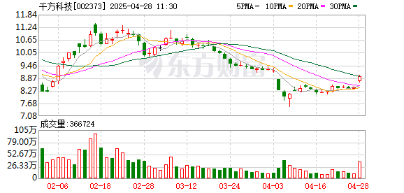 配资网站排名 千方科技：一季度营收小幅增长至16.09亿元 技术产品化转型成效显现