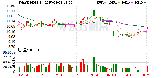 深圳配资门户网 明阳智能：2024年营收271.58亿元