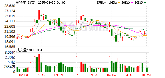 股票实盘配资平台 英特尔更新晶圆代工路线图：18A制程今年量产 14A也有新进展