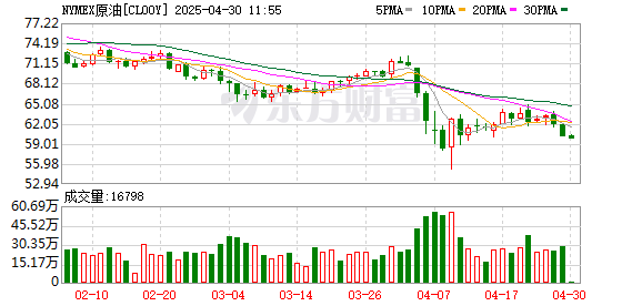 配资开户查询网 原油又“崩了”！美民调显示近六成美国人认为特朗普政府恶化经济状况