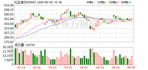 免费杠杆配资门户网 海狮07 DM-i上市 比亚迪全新SUV挑战中大型插混市场新标杆