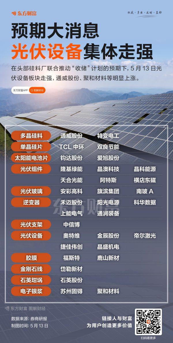 权威股票配资 整合预期强烈！光伏设备板块走强