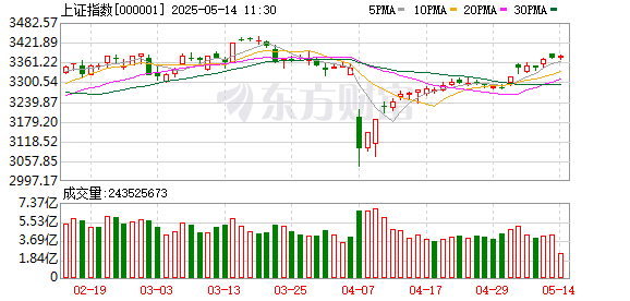 比较出名的配资平台 A股三大指数震荡整理 航运港口与光伏板块涨幅居前