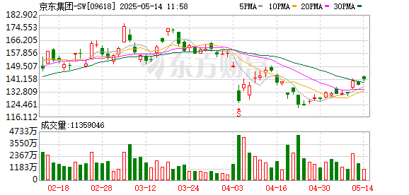 按天配资网之家 【业绩会直击】京东集团：第一季度净营收3010.8亿元 同比增长16%