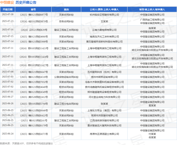 正规配资炒股网站 中恒建设作为原告/上诉人的1起涉及建设工程施工合同纠纷的诉讼将于2025年6月18日开庭