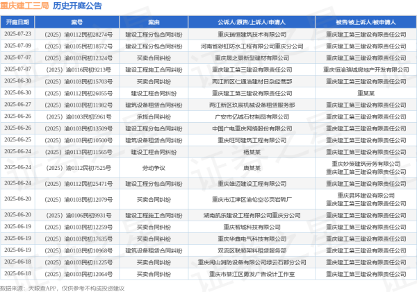 股票配资代理网 重庆建工三局作为被告/被上诉人的1起涉及买卖合同纠纷的诉讼将于2025年6月20日开庭