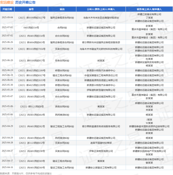 本地股票配资公司 宏远建设作为被告/被上诉人的1起涉及劳务合同纠纷的诉讼将于2025年6月20日开庭