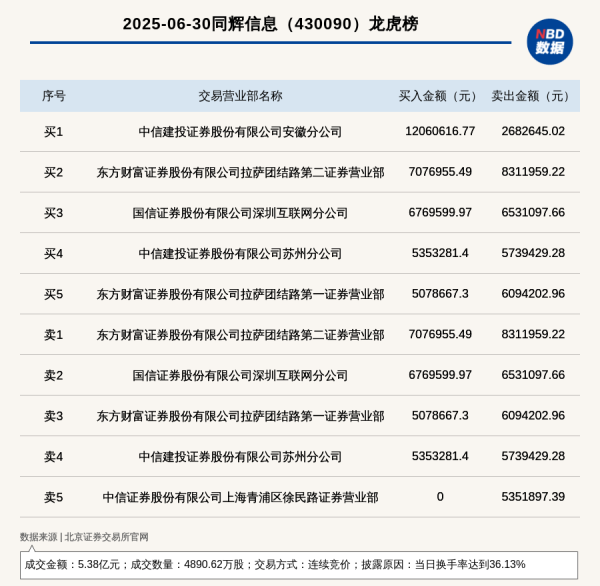 正规炒股配资知识网 北交所上市公司同辉信息登龙虎榜: 当日换手率达到36.13%
